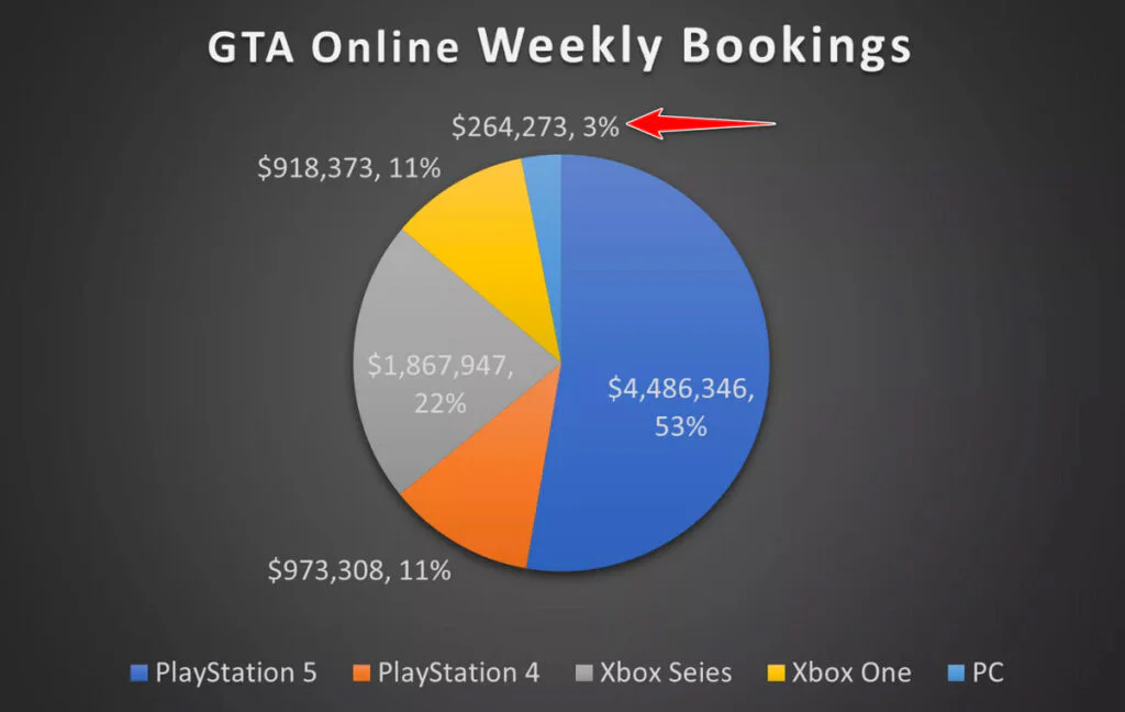 Rockstar Reportedly Sees PC Players as Lower Priority for GTA 6 Launch 2 GTA Online Weekly Bookings