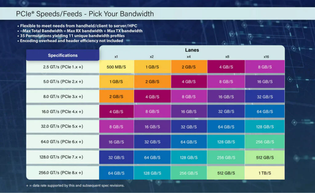 PCIe 8.0 Could Reach 1TB/s 2 PCIe Version and Bandwidth