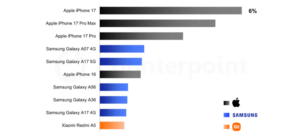 The Smartphone Market Is Basically Apple vs Samsung 2 The best-selling Smartphone lineup in the first quarter of 2026