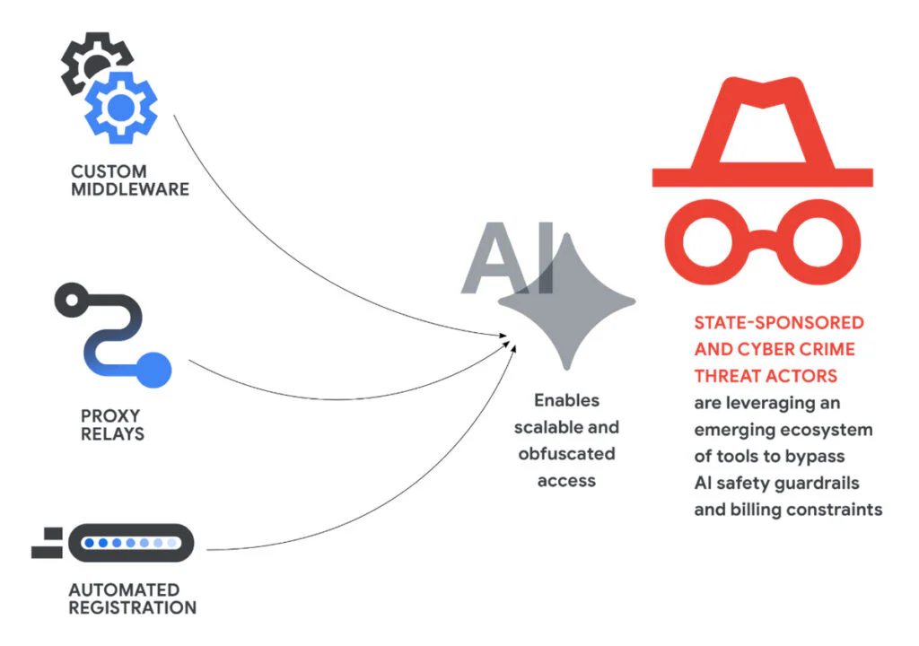 Google Uncovers First AI-Created Zero-Day Exploit 2 Threat actors pursue scalable and obfuscated access to LLMs