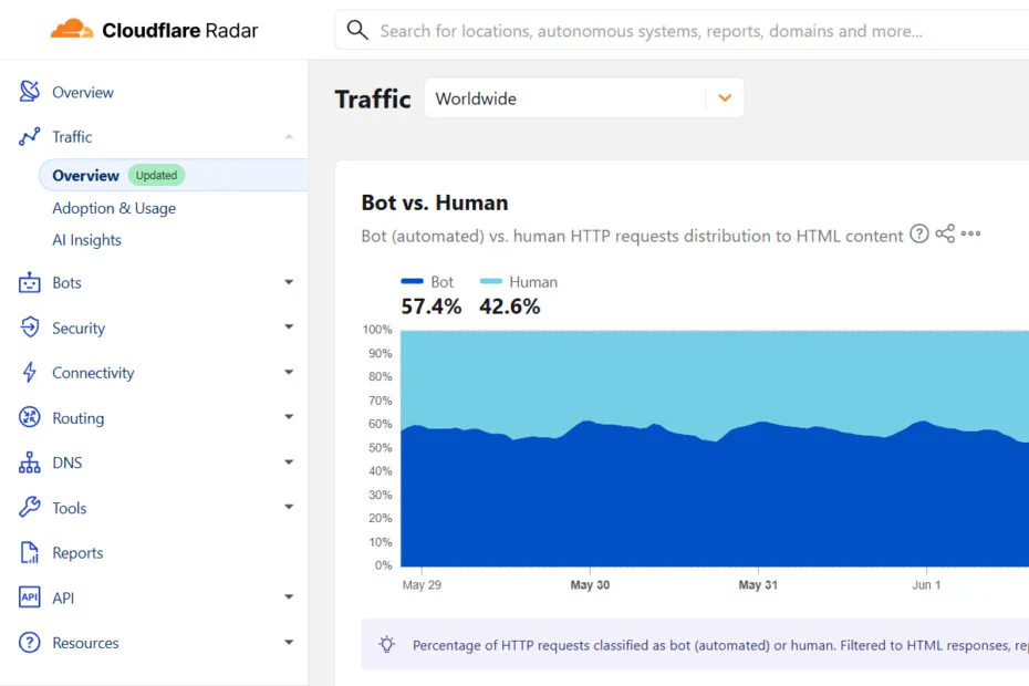 Bot VS Human Traffic - Cloudflare