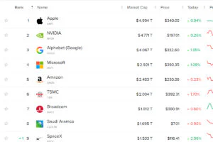 Apple Reclaims World's Most Valuable Company Title as Nvidia Slips