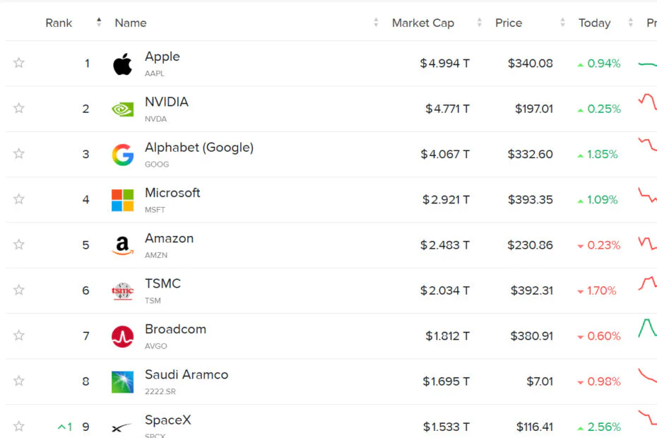Apple Reclaims World's Most Valuable Company Title as Nvidia Slips