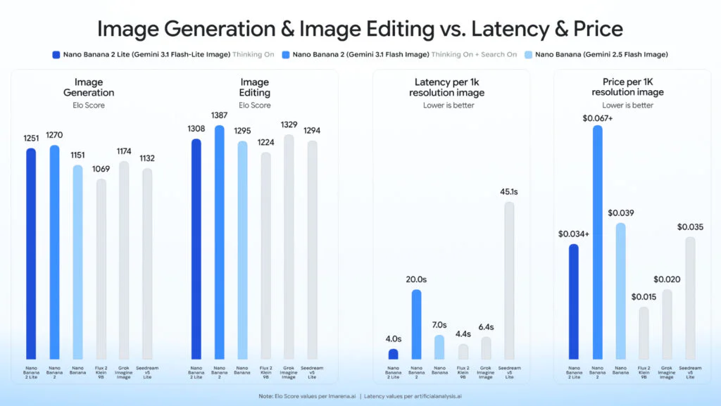 Google Launches Nano Banana 2 Lite for Faster & Lower-Cost AI Image Generation 2 Image Generation & Image Editing vs. Latency & Price