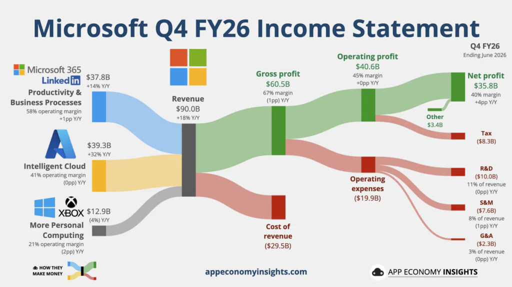 Xbox Revenue Drops Again Even as Microsoft's AI Business Hits New Highs 2 Microsoft 04 FY26 Income Statement
