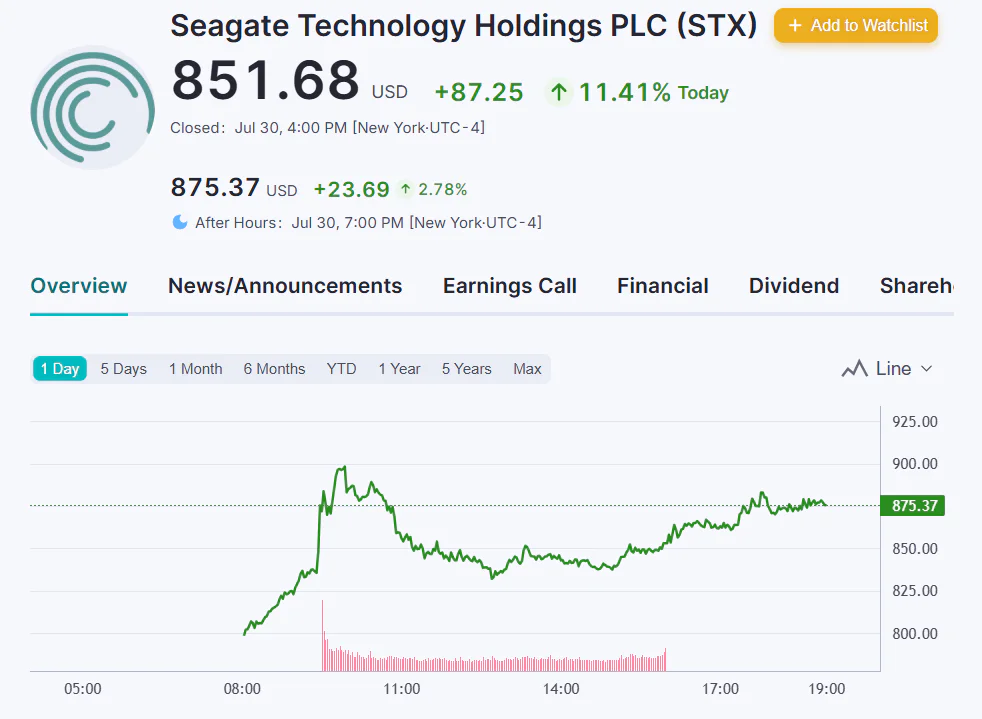 Seagate Plans 50TB HAMR Hard Drives for 2027 Launch 2 Seagate Technology Holdings PLC (STX)