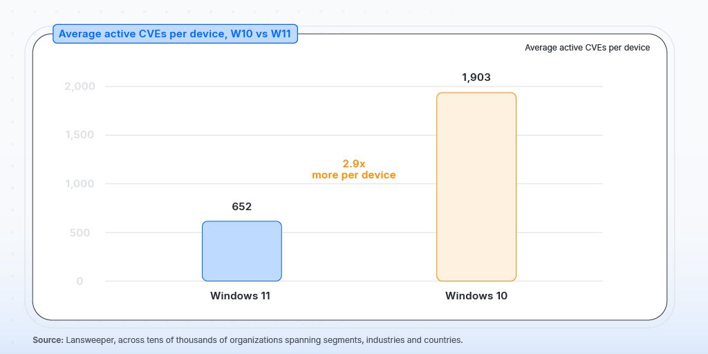 One in Six Windows PCs Still Run Windows 10 4 Windows 10 CVEs