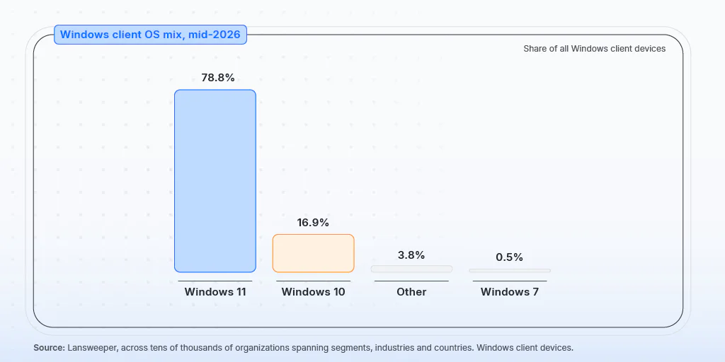 One in Six Windows PCs Still Run Windows 10 2 Windows 10 and Windows 11 Market Share