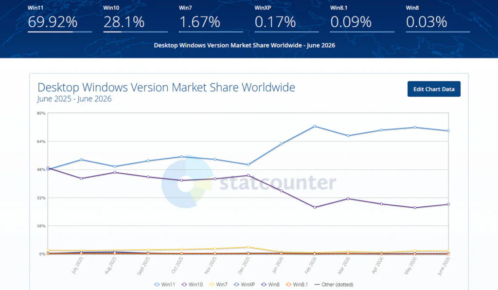 One in Six Windows PCs Still Run Windows 10 3 Windows 11 Market Share on StatCounter