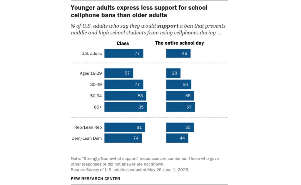 Nearly Half of Americans Now Support All-Day School Cellphone Bans 2 Younger adults express less support for school cellphone bans than older adults