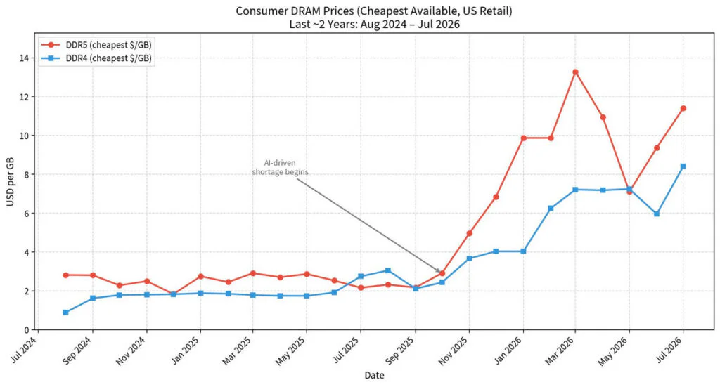 AI-Driven Memory Crisis Pushes Prices Back to 2007 Levels 3 Consumer DRAM Prices