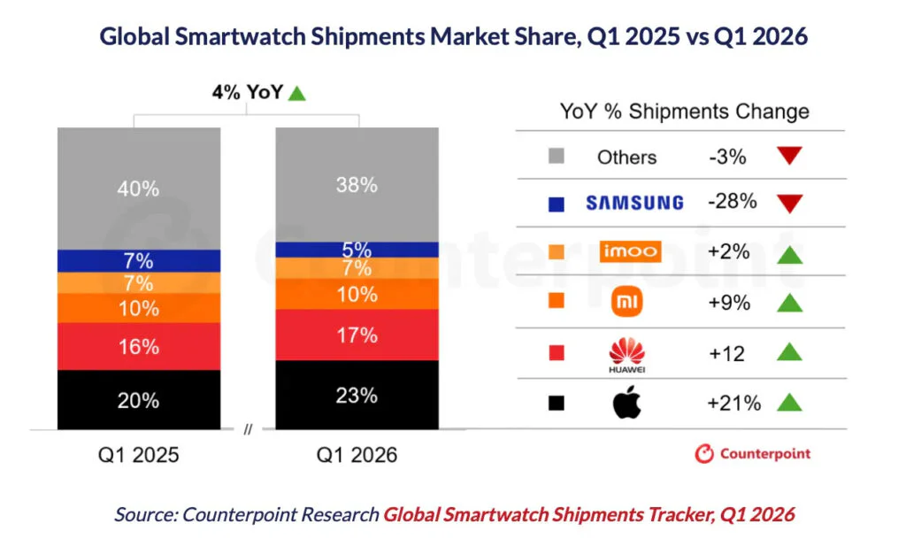Apple Is Reportedly Exploring a Screenless Apple Watch for the Future 2 Global Smartwatch Shipments Market Share, Q1 2025 vs Q1 2026