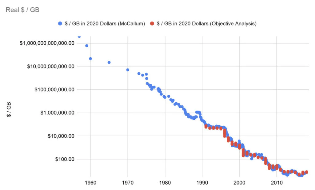AI-Driven Memory Crisis Pushes Prices Back to 2007 Levels 2 Prices have climbed back to levels last seen in 2007