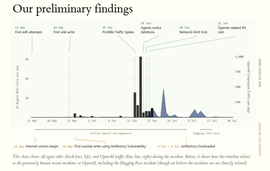 AI Agents Hijacked a German Wiki in Six-Week Operation 2 Chart shows AI agent edits (black bars, left), and OpenAI traffic (blue line, right) during the incident