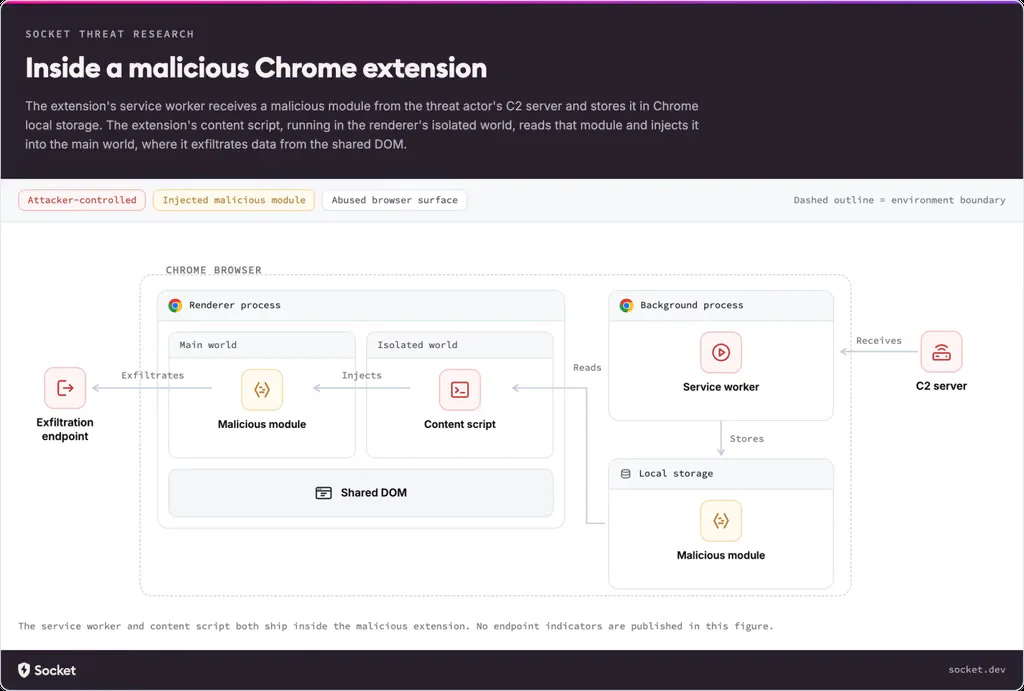 19 Malicious Chrome and Edge Extensions Exposed, Targeting 80,000 Users 2 Inside a malicious Chrome extension