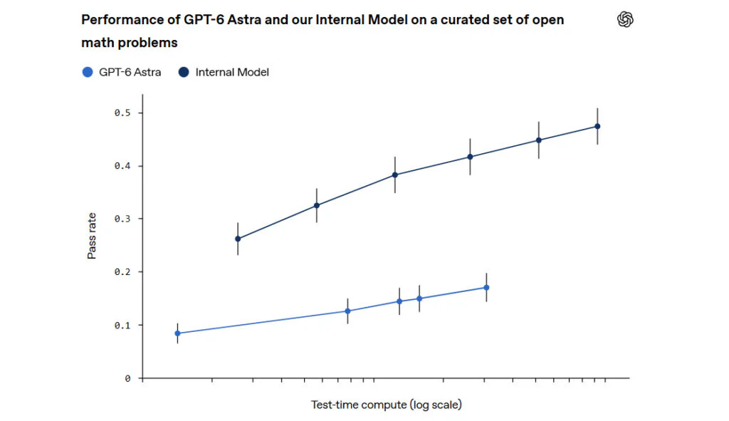 OpenAI Claims AI Solved One of Math's Biggest Problems 2 Performance of GPT-6 Astra and our Internal Model on a curated set of open math problems
