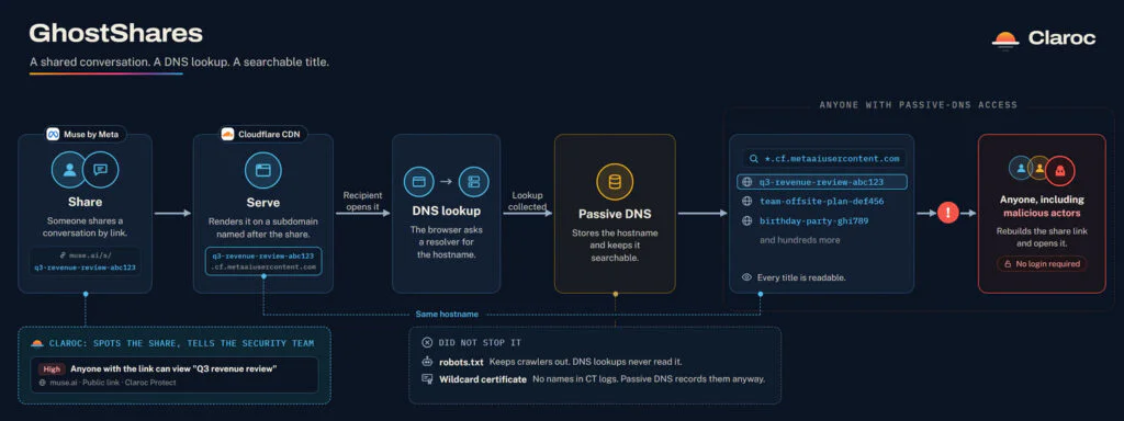 Meta Pauses Muse AI Sharing After Thousands of Private Links Exposed 2 Ghostshares Flow