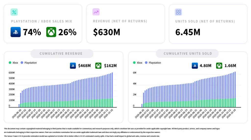 Grand Theft Auto VI - Sales Tracker