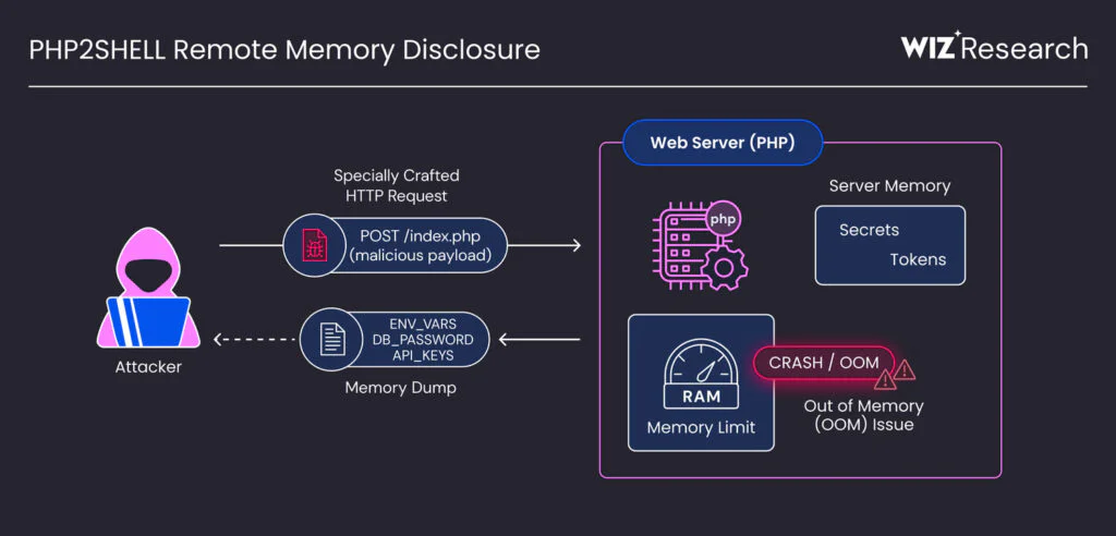 Critical PHP Flaws and Weak SSL Keys Put Millions of Websites at Risk 3 PHP2SHELL Remote Memory Disclosure