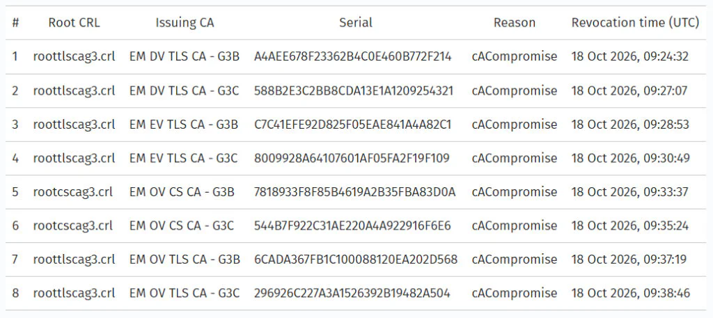 Critical PHP Flaws and Weak SSL Keys Put Millions of Websites at Risk 2 Private key compromise of Intermediate Certificates