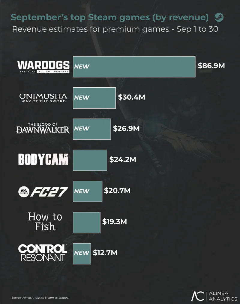 Steam Could Hit $20 Billion in Revenue for the First Time in 2026 3 September's top Steam games (by revenue)
