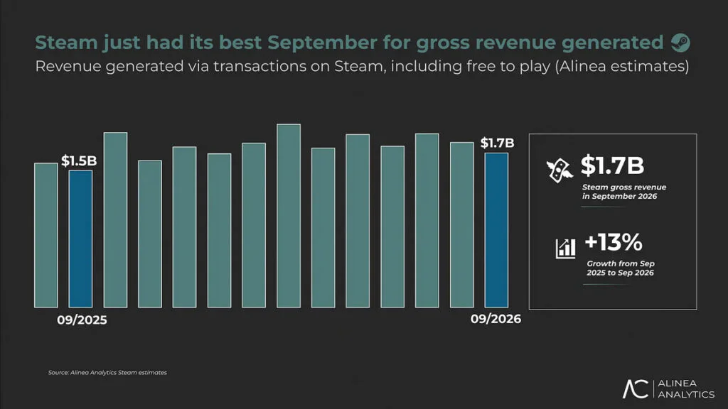 Steam Could Hit $20 Billion in Revenue for the First Time in 2026 2 Steam just had its best September for gross revenue generated